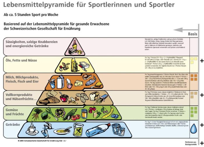 Ernährungspyramide mit verschiedenen Lebensmitteln.